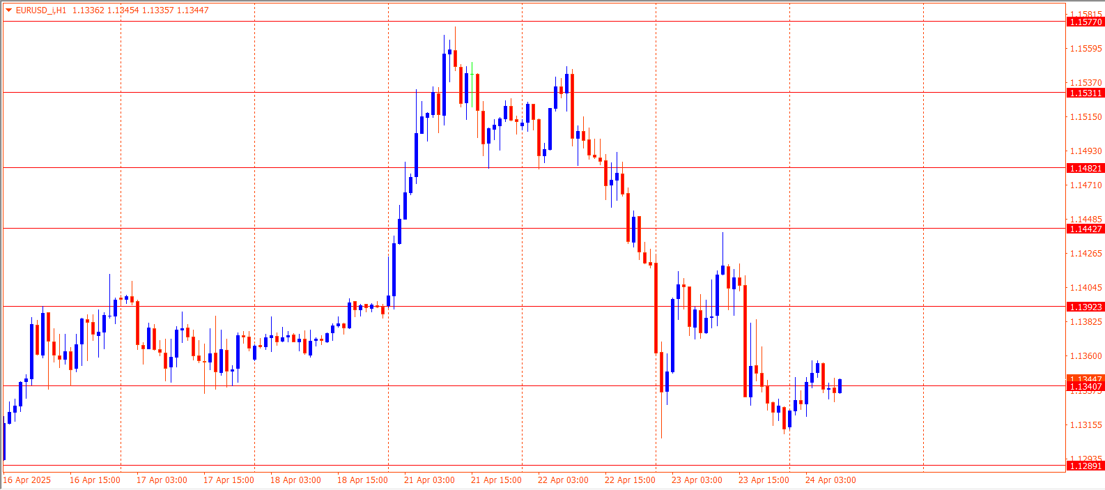 EURUSD